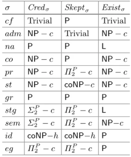 Table 1 gives the complexity class of these decision problems 1 . Results come from [14, 15, 18,20–23,25]