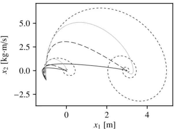 Figure 4 – Contrˆole du syst`eme lin´eaire : ´evolution de l’erreur de position dans le temps, correspondant au contrˆole