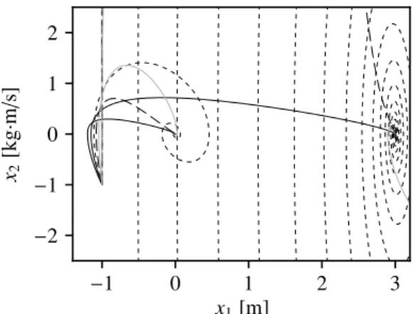 Figure 7 – Contrˆole du syst`eme lin´eaire : ´evolution de l’erreur de position dans le temps, correspondant au contrˆole vers 3