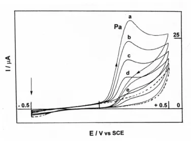 Figure  4.  Voltammetric  changes  accompanying  the  electrochemical  oxidation  of  4a  (2  mM)  at  a  platinum  anode  (E  =  +450  mV  vs  SCE),  in  deaerated  MeOH  containing  tetraethylammonium  hexafluorophosphate (20 mM) and isobutylamine (40 mM