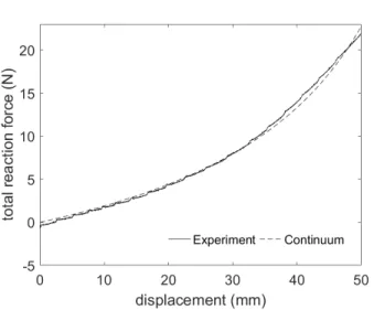 Figure 9: Total reaction force versus prescribed dis- dis-placement for continuum modelling and experiment.