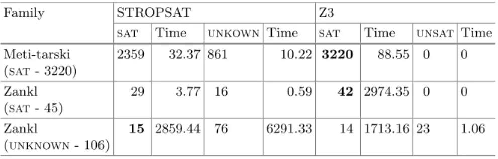 Table 1 provides the experimental results on benchmarks with sat or unknown status, and the cumulative times