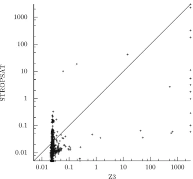 Fig. 3. STROPSAT returns sat or timeout (2418 benchmarks, times in seconds)