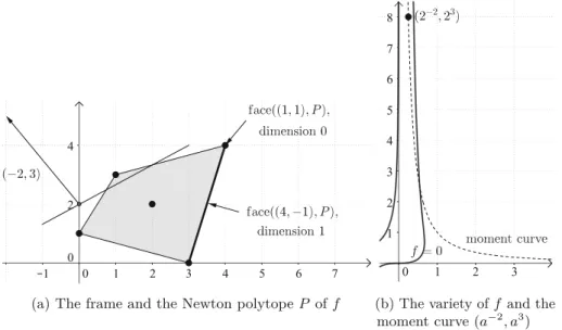 Fig. 1. An illustration of Example 3, where f = y + 2 xy 3 − 3 x 2 y 2 − x 3 − 4 x 4 y 4
