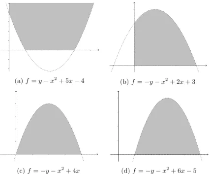 Fig. 2. Four scenarios of polynomials for the subtropical method. The shaded regions show Π ( f ).