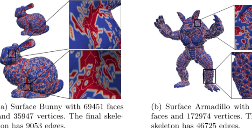 Fig. 8: Application to the high curvature areas of a surface (in red). Two closeups show how the skeleton (in white) is located in the middle of the region of interest.