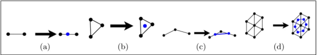 Fig. 2: Basic transformations from a primal mesh to a dual mesh. (a) Primal edge to dual vertex