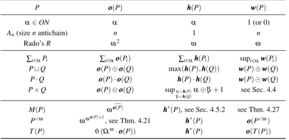 Table 1 Ordinal invariants of the main WQOs.