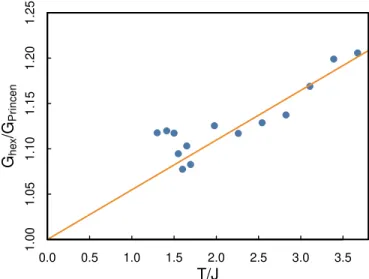 FIG. 1. Non-affine component of the displacement field of the bubble centers (in red) and threefold junctions between films (in blue) for a regular hexagonal foam under quasistatic shear (image corresponds to strain value  = 0.45).