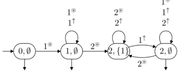 Figure 5: A session automaton recognizing SNF 2