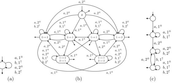 Figure 6: (a) A session automaton A, (b) its automaton ˜ A, (c) its canonical automaton A C