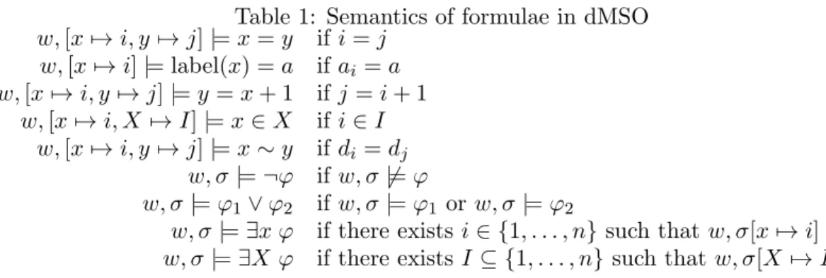 Table 1: Semantics of formulae in dMSO w, [x 7→ i, y 7→ j] | = x = y if i = j w, [x 7→ i] | = label(x) = a if a i = a w, [x 7→ i, y 7→ j] | = y = x + 1 if j = i + 1 w, [x 7→ i, X 7→ I] | = x ∈ X if i ∈ I w, [x 7→ i, y 7→ j] | = x ∼ y if d i = d j w, σ | = 