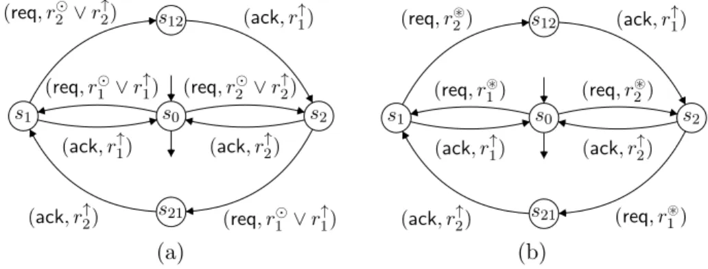 Figure 1: (a) Register automaton A 1 for L 1 , (b) Session automaton A 2 for L 2