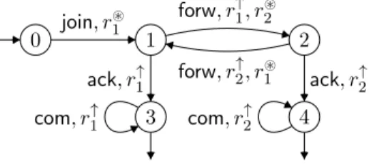 Figure 3: Session automaton for the P2P protocol particular, no session automaton with k registers can accept the data word