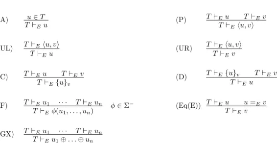 Figure 3.1: Dolev-Yao System extended equations theory E