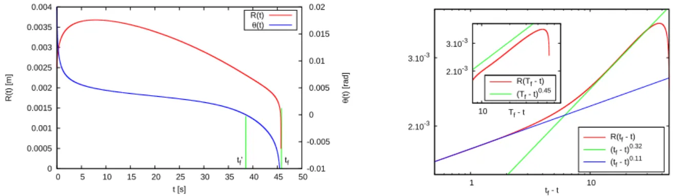 Figure 2: (Left) Plot versus time t f − t of the radius R of an evaporating totally wetting droplet together with the angle θ