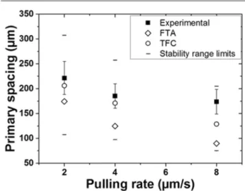 Fig. 6. Experimental average primary spacings with standard devi- devi-ations (error bars) measured in microgravity experiments compared with selected average primary spacings obtained in PF simulations with a large system and different thermal conditions
