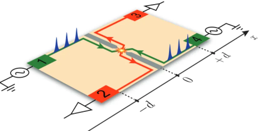 Fig. 1. Four-terminal setup for Hong-Ou-Mandel interferometry in the FQH regime. Periodic trains of Levitons (blue peaks) are injected through input terminals 1 and 4, while contact 2 and 3 are the output terminals where the current and the noise are measu