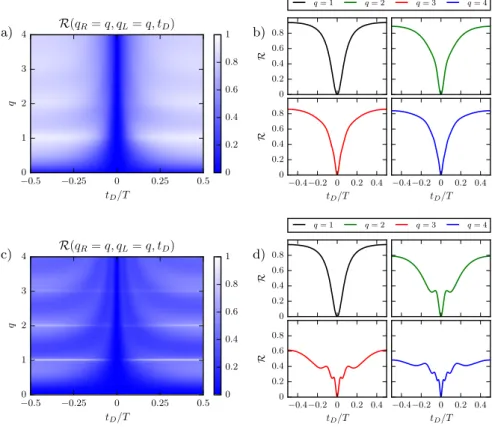 Fig. 2. HOM ratio R for collisions of identical excitations as a function of the delay t D (in units of the period T ) and the number q of injected charges