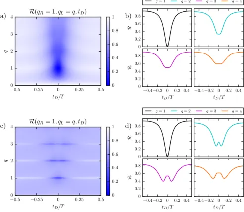 Fig. 3. HOM ratio R for collisions of integer (q R = 1) and generic (q L = q) pulses as a function of the delay t D and the charge q injected in the left-moving edge