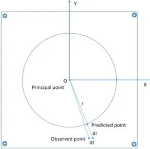 Figure 1. Point shifted by distortion.