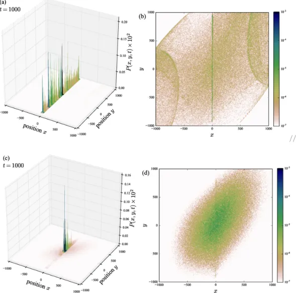 Fig. 5. Position probability distribution at t = 1000 for p = 0.03 and J = 0.05 (a-b) and J = 0.2 (c-d)