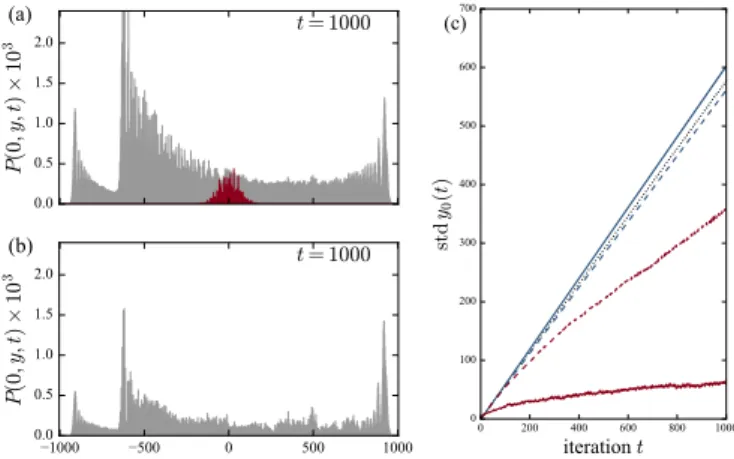 Fig. 7. Nonlinear and phase disorder quantum walk. Proba- Proba-bility distribution of the nonlinear walk, (a) for J = 1 and (b) J = 10, (p = 0.1, t = 1000)
