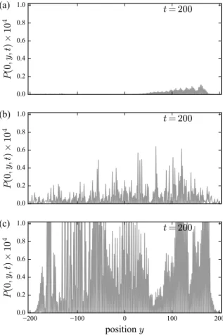 Fig. 9. Short time (t = 200) position distribution of a quan- quan-tum walk for an initial condition at x = −10, in the spin up state