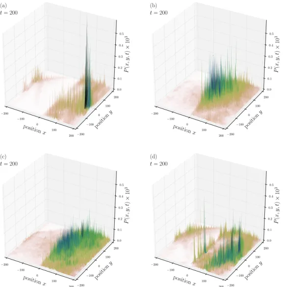 Fig. 10. Position distribution for a walk started at x = −10, outside the interface, in a spin up state (thus, mainly propagating towards the right); (a) clean, (b) rotation disorder (p = 0.03, J = 0.2), (c) phase disorder (p = 0.03, J = 0.2), and (c) nonl