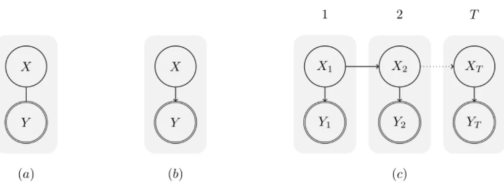 Figure 1. Graphical representation of three different types of classifier. X represents a hidden state and Y an observation that is used to conclude information about X
