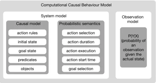 Figure 2. Elements of a Computational Causal Behaviour Model.