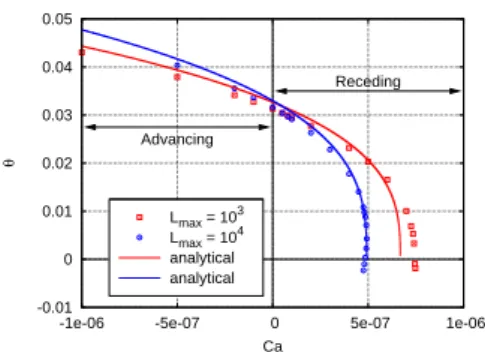 Figure 4: Matching of numerical simulations with analytical precursor solution (see Eq