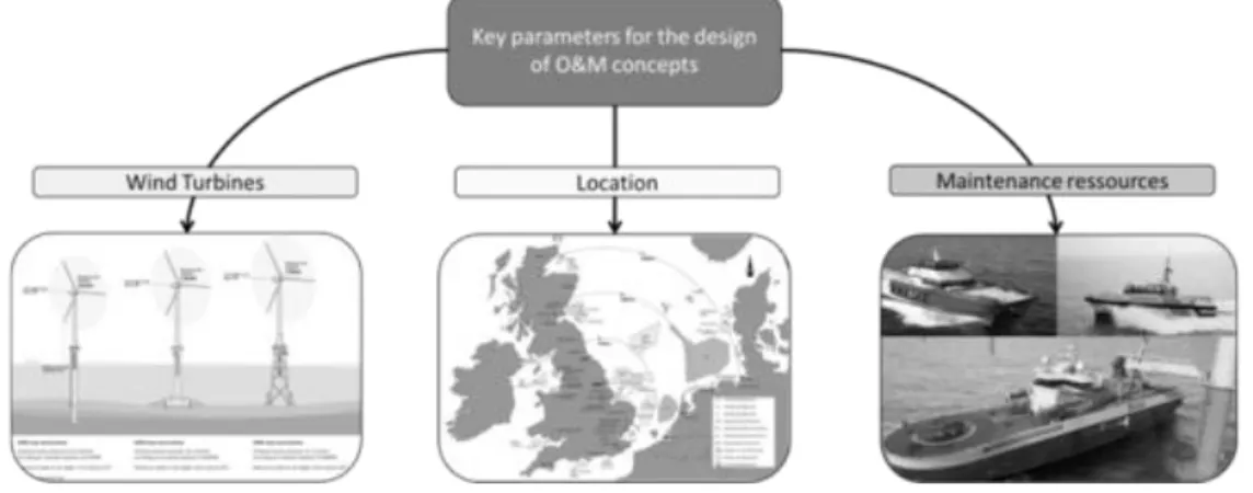 Figure 2: Subsystems for Wind Energy production system During  the  winter  season,  sometimes  access  to  turbines is inaccessible for long periods, resulting  in  a  long  periods  of  downtime  and  production  losses [12]