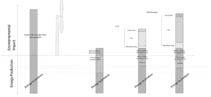 Figure 3: Distribution des Impacts dans la production d'énergie éolienne