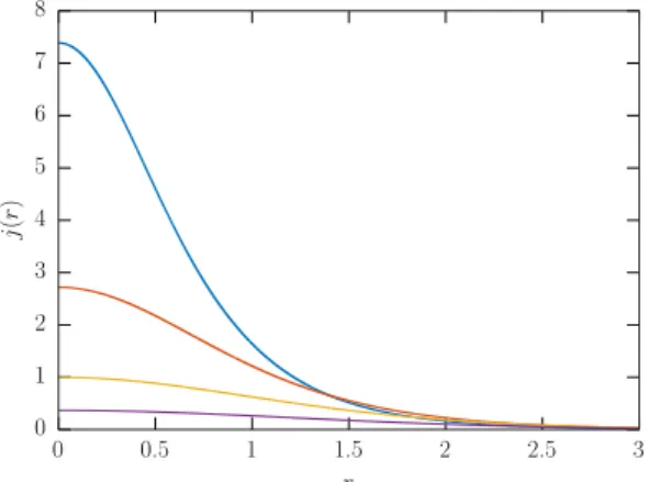 Figure 3. Solutions of Equation (12) with the plus sign. All profile are monotonous and decrease quite fast and the fixed point j = 0 is an attractor