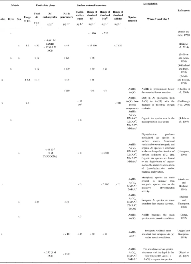 Table I-2: Summary of the total As concentration and speciation in water column and surface sediments