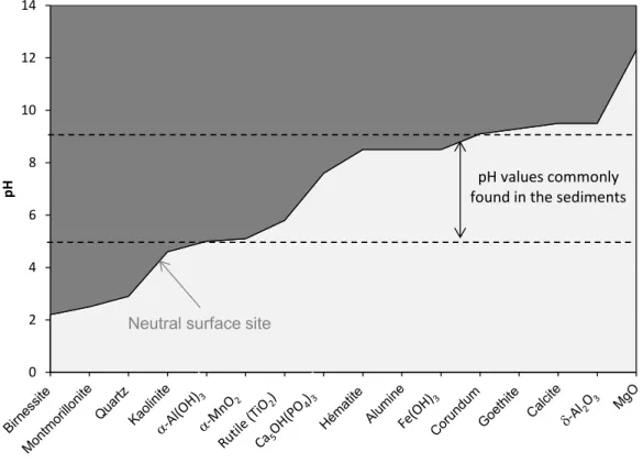 Figure I-7 : Evolution of the surface charge of common minerals found in sediments as a function of pH (values  extracted from (Cheng et al., 2009))