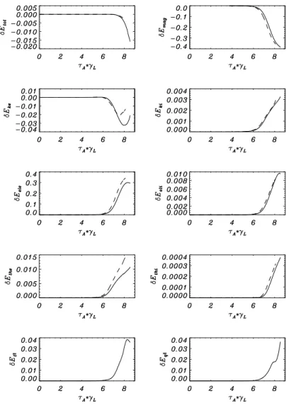 Figure 3. Relative variations of the different contributions to the total energy (Hamiltonian) for the six-field model (solid line) and for the isothermal four-field model (dashed line), for ρ s = 0.1.