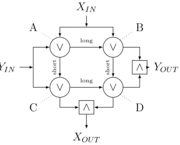 Figure 1: Crossing gadget for planar dynamical circuits with monotone gates.