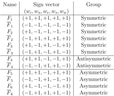 Table 1: List of the six Symmetric, two Antisymmetric, and four Asymmetric usmca with their respective sign vectors.