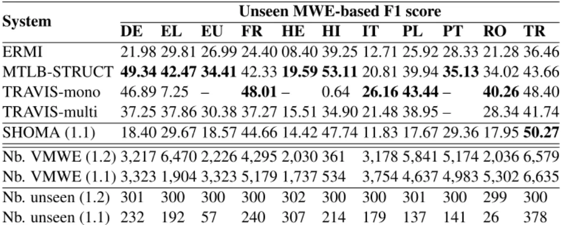 Table 6: F1 scores on unseen VMWEs (in train+dev) of the 4 best systems in ed. 1.2, of the best open system in ed