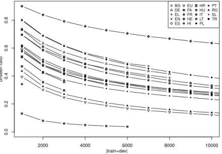Figure 2: Per-language unseen ratios as a function of train+dev size (data from edition 1.1).