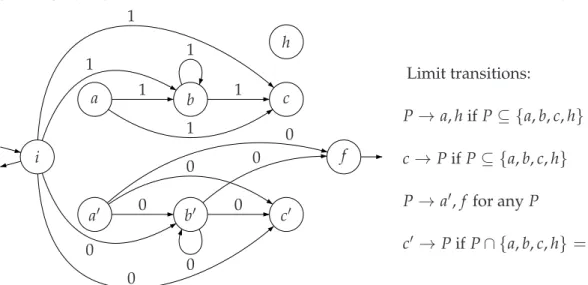 Figure 4: Automaton checking whether a gap exists in the future