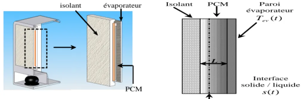 Figure 1 : Représentation schématique du réfrigérateur avec PCM  2.1.   Mise en équation  