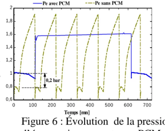 Figure 5 : Évolution  de la température  Figure 6 : Évolution  de la pression        de l’air avec et sans PCM   d’évaporation avec et sans PCM 