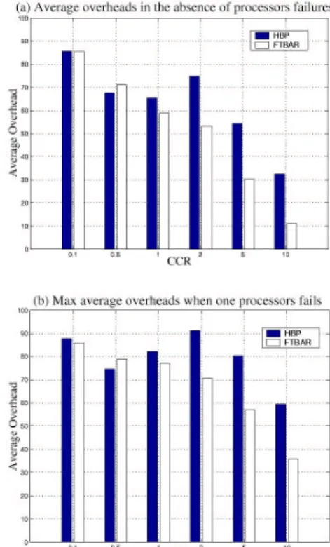 Figure 9. Impact of the number of operations for Npf = 1, P = 4 and CCR = 5