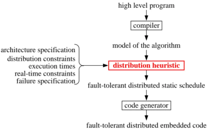 Figure 1. Global picture of our methodology Finding an algorithm that gives the best fault-tolerant schedule w.r.t