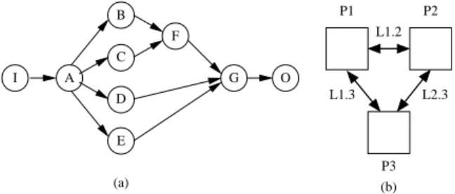 Table 1. Distributed constraints Dis and exe- exe-cution times Exe for operations