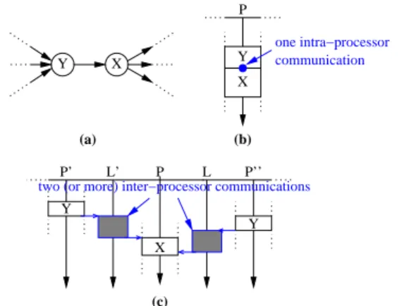 Figure 3. (a) Algorithm sub-graph; (b) At least one replica of Y is on P; (c) No replica of Y is on P.