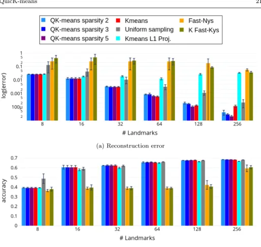 Fig. 4: Coverage Type: Nyström results for kernel matrix reconstruction error (Fig.